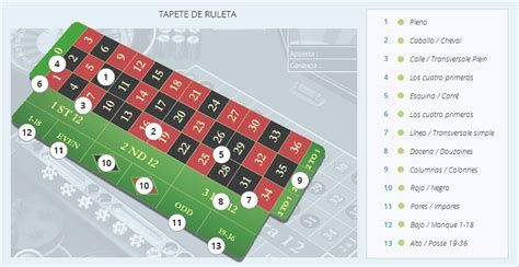 Reglas de ruleta de Información sobre cómo apostar