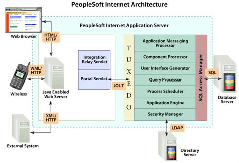 Oracle PeopleSoft Guru