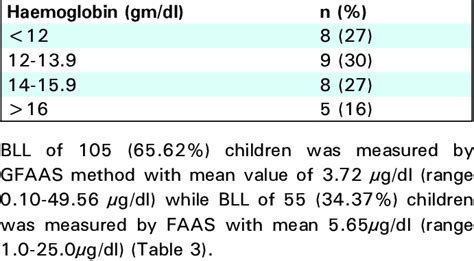 Hb levels among school children (n=30) with elevated BLL (>5µg/dl ...