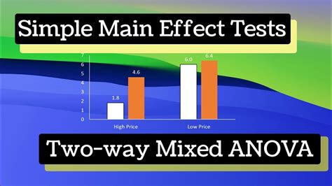 Simple Main Effect For Two Way Mixed Anova In Spss Youtube