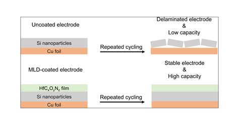 Molecular Layer Deposition Of Organicinorganic Hafnium Oxynitride