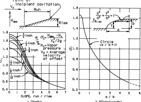 Cavitation In Chutes And Spillways