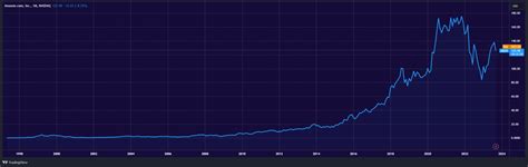 Amazon Stock Forecast for 2040 & 2050: Where Is AMZN Going? - CoinCheckup