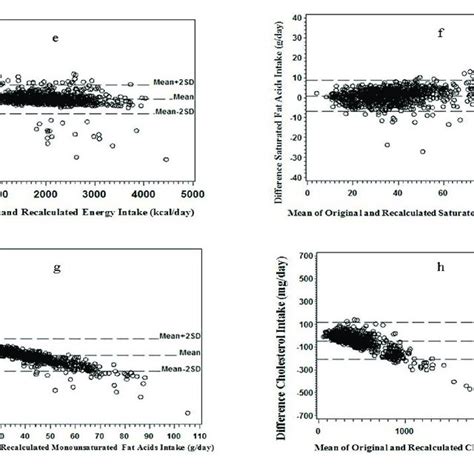 Bland Altman Plots For Differences Between Versus Mean Of The