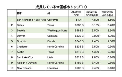 2022年度、コロナ明け、シリコンバレー震源による景気の調整 Japan Corporate Advisory