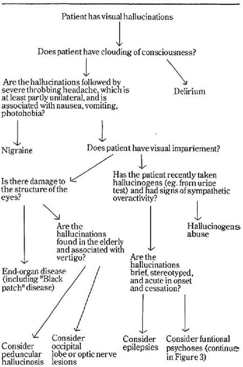 Figure From Differential Diagnosis And Management Of Hallucinations