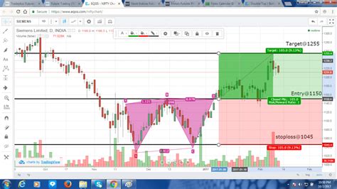 SIEMENS-DOUBLE BOTTOM-BREAKOUT WITH GOOD VOLUME » EQSIS PRO