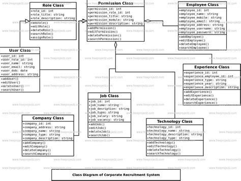 Corporate Recruitment System Class Diagram Academic Projects