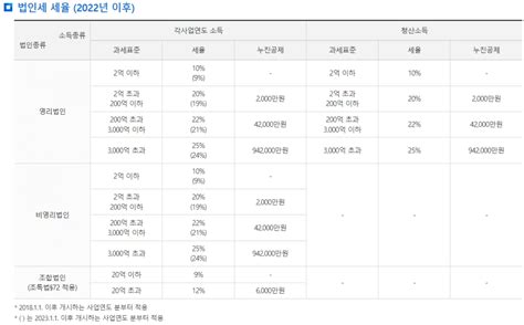 개인사업자 법인사업자 차이 선택 요령 총정리 회계법인 로엘 Accounting Firm Loel