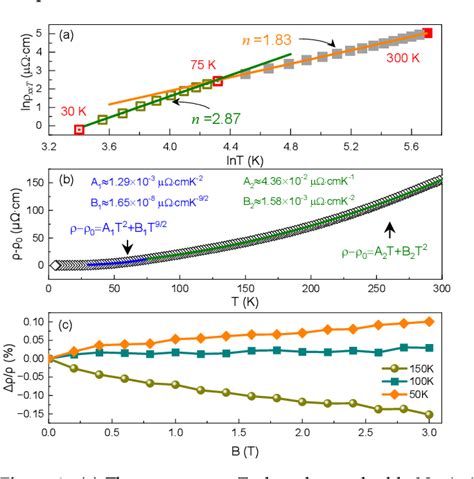 Figure 2 From Electrical And Magnetic Transport Properties Of Co2VGa