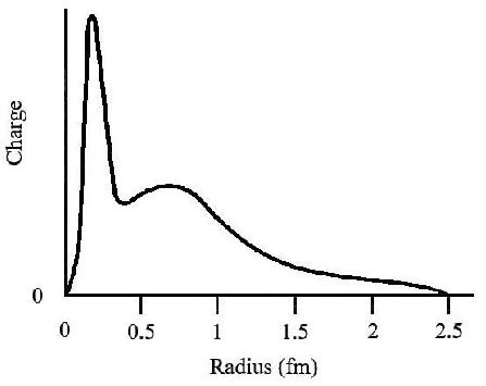 A proton charge distribution from 1965 showing two peaks inside the ...