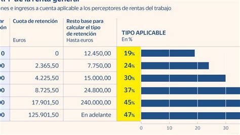 Cómo Pagar Menos Irpf En La Declaración De La Renta Consejos Legales