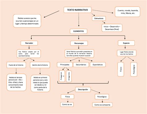 Mapa Conceptual Del Texto Narrativo | Descargar gratis PDF | Narración