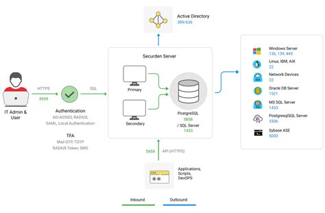 Privileged Access Management PAM Architecture Securden Unified PAM