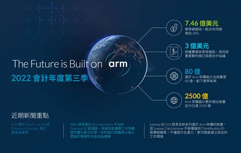 Arm 技術正在建構未來 多元化的市場發展持續驅動權利金與授權費營收的強勁成長，生態系夥伴達到 2500 億晶片出貨量的里程碑 Arm®