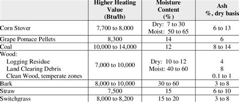 Typical Heating Value Moisture Content And Ash Content Of Selected