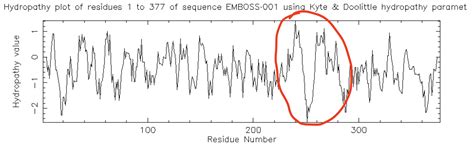 How to understand a hydropathy plot? | ResearchGate