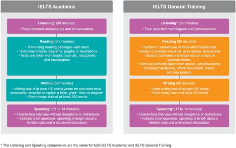 Ielts Crash Preparation Class English Solution Center