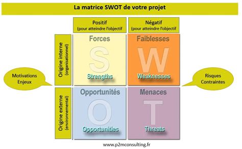 La Matrice Swot Pour Identifier Les Risques Et Les Opportunit S De Vos