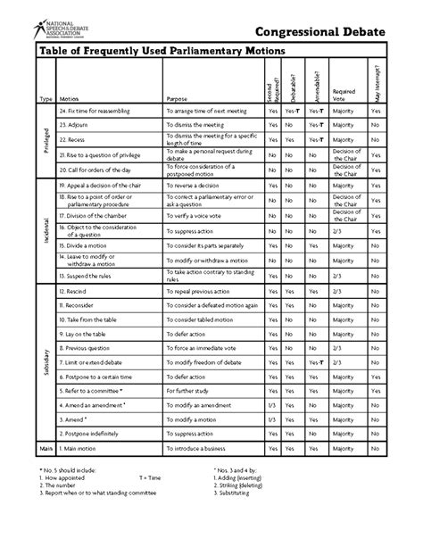 Congressional Speaking Frequently Used Motions Congressional Debate