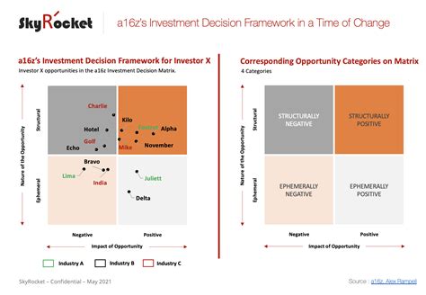 A16zs Investment Decision Making Framework In A Time Of Change