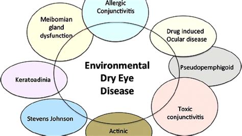 Dry Eye Syndrome Symptoms And Treatment Treat Choices