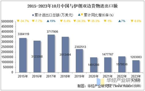 2023年10月中国与伊朗双边贸易额与贸易差额统计 华经情报网 华经产业研究院