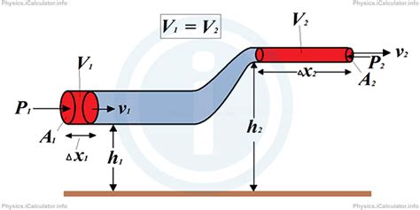 Bernoulli Equation Icalculator™