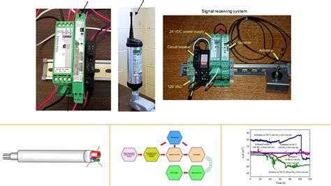 Self Powered Wireless High Temperature Electrochemical Sensors Technical