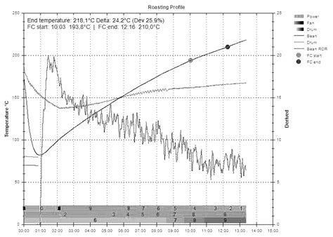 Roasting coffee profiles - CoffeeNavigated.net