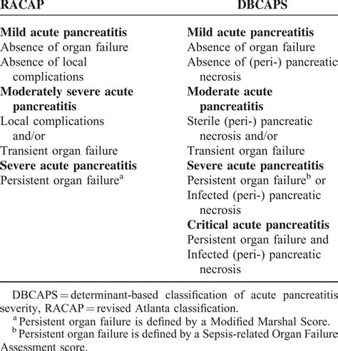 Acute Pancreatitis Classifications Basis And Key Goals Abstract