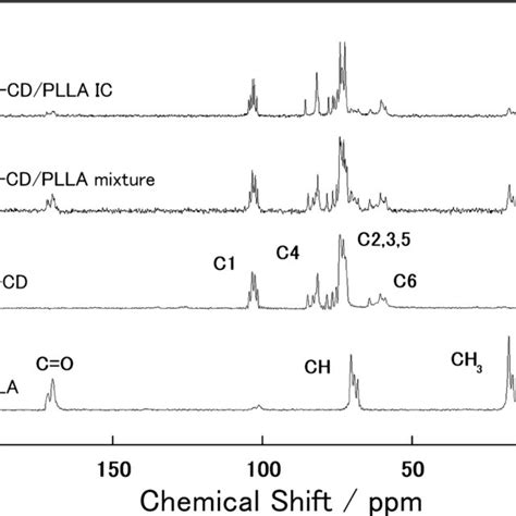 Cpmas Nmr Spectra Of Plla β Cd β Cdplla Mixture And β Cdplla Ic