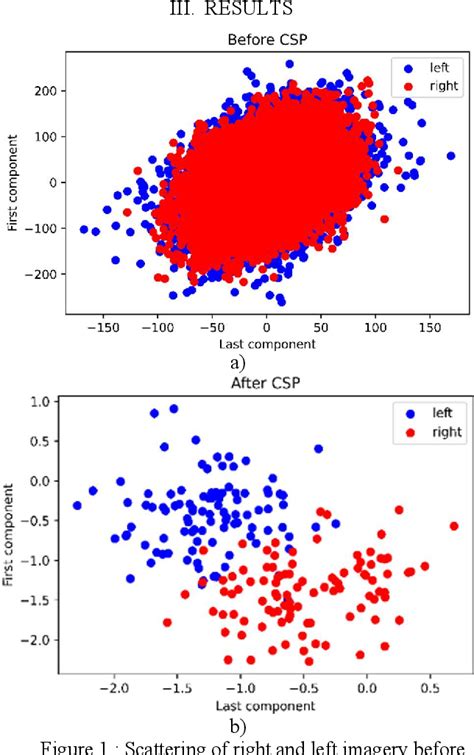 Figure 1 From Classification Of Motor Imagery EEG Signals For Using In