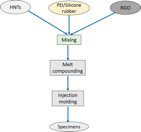 A Simple Schematic Representation Of The Preparation Process Of