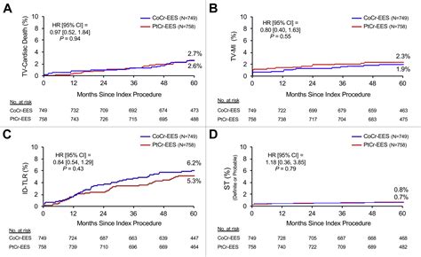 Long Term Safety And Efficacy Of Platinum Chromium Everolimus Eluting