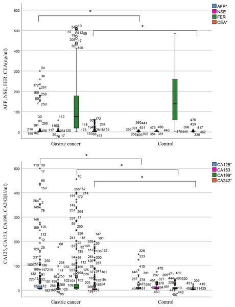 Association Of Multiple Tumor Markers With Newly Diagnosed Gastric Cancer Patients A