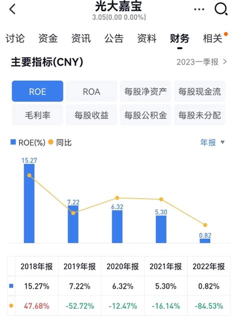 光大嘉宝2022年资产负债率近70％，roe降至082％ ｜年报拆解腾讯新闻