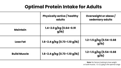 Optimal Protein Intake To Lose Fat And Build Muscle According To