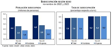 Crece En Los Mexicanos La Necesidad De Contar Con Un Segundo Empleo