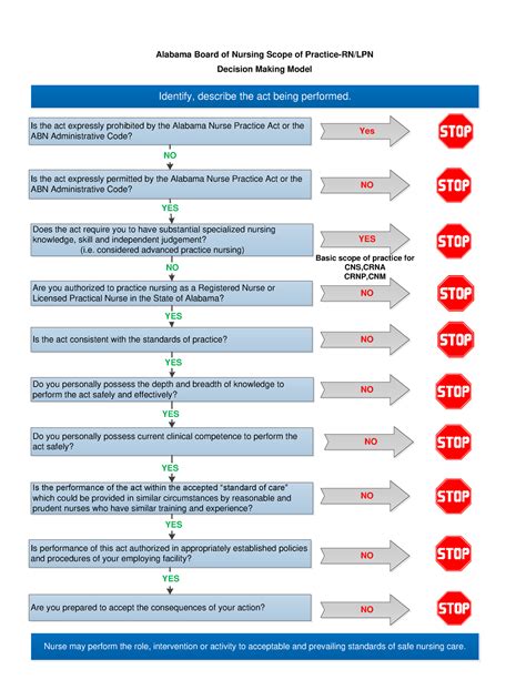 ABN Scope Of Nursing Practice Alabama Board Of Nursing Scope Of