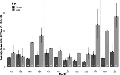 Monthly Movement Of C Adamanteus N 10 Total 6 Females And 4 Males Download Scientific