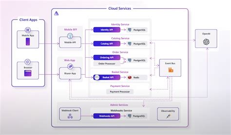 Integrating OpenAI Into E Commerce A Microservices Approach Bryan