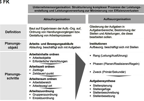 Definition Von Aufbau Und Ablauforganisation Mit Planung