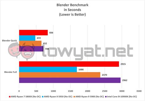 AMD Ryzen 7 5800X Review: The New Halfway-Point For Zen 3 - Lowyat.NET