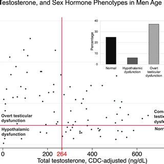 LH TT Levels And Sex Hormone Phenotypes In Men Age 90 Years N 81