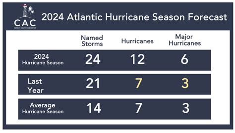 Cac 2024 Hurricane Season Forecast Climate Adaptation Center