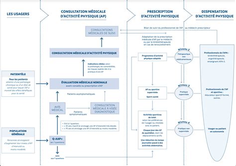 Consultation et prescription médicale d