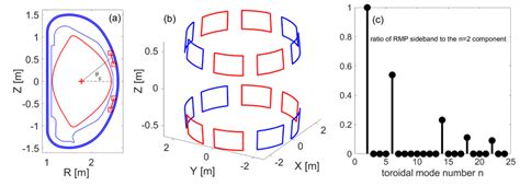 Plotted Are A The Geometry Of Rmp Coils On The Poloidal Plane Red Download Scientific