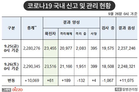 속보 61명 추가 총 23516명 9월 26일 ‘코로나19 국내 발생 현황 디지틀조선일보디조닷컴