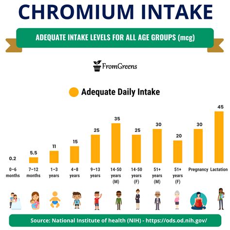 Chromium Daily Intake Nutrition Chart